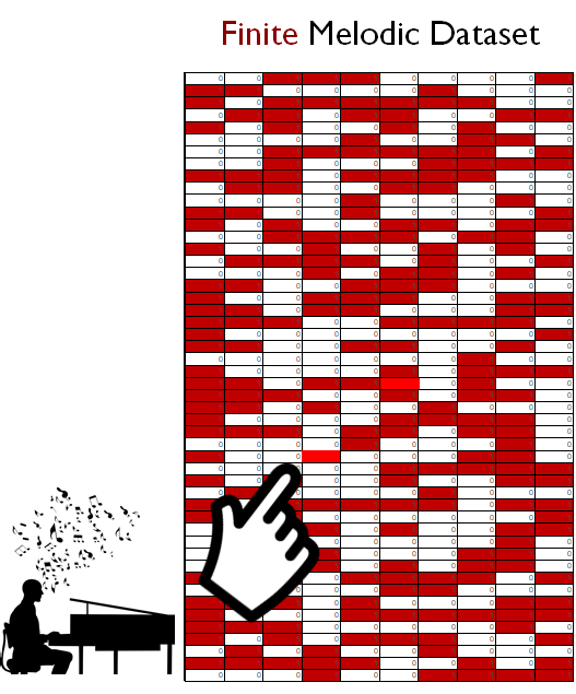 Diagram of the melodic grid showing how songwriters pluck melodies from a finite set of note combinations